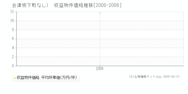 （大字なし）(会津坂下町)の収益物件価格推移グラフ(坪単価)[2008-2008年]