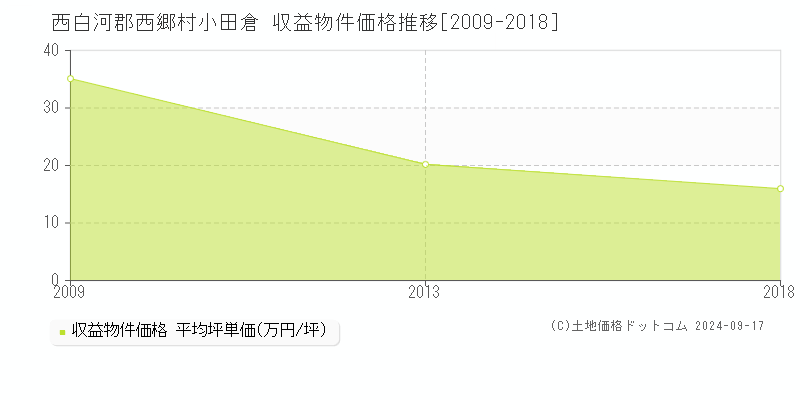 小田倉(西白河郡西郷村)の収益物件価格推移グラフ(坪単価)[2009-2018年]