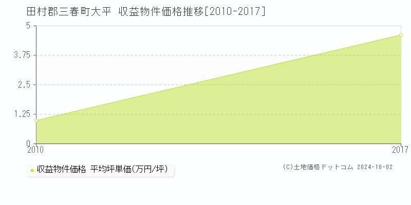 大平(田村郡三春町)の収益物件価格推移グラフ(坪単価)[2010-2017年]