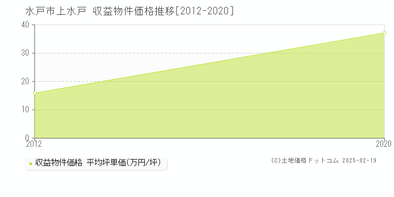 上水戸(水戸市)の収益物件価格推移グラフ(坪単価)[2012-2020年]