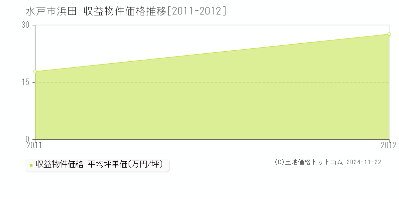 浜田(水戸市)の収益物件価格推移グラフ(坪単価)[2011-2012年]