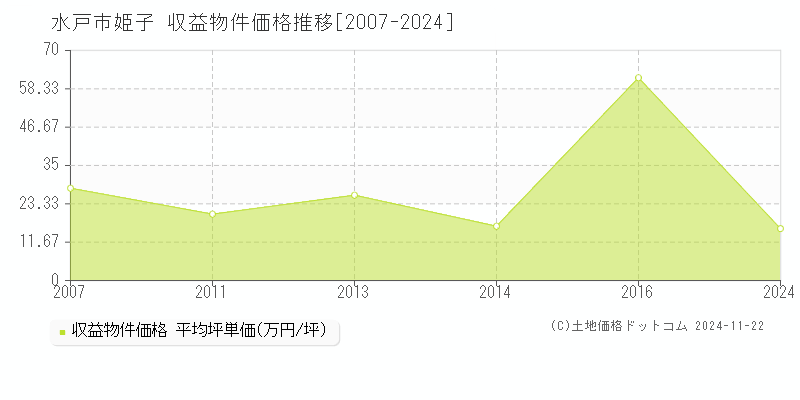 姫子(水戸市)の収益物件価格推移グラフ(坪単価)[2007-2024年]