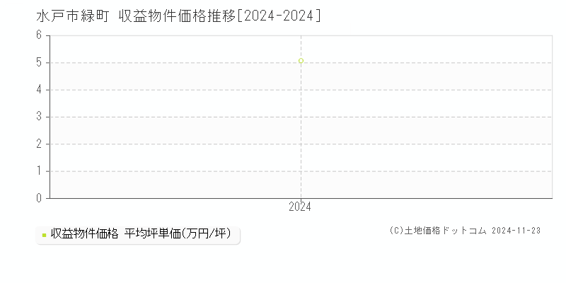 緑町(水戸市)の収益物件価格推移グラフ(坪単価)[2024-2024年]