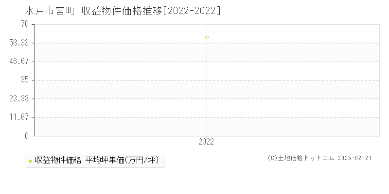 宮町(水戸市)の収益物件価格推移グラフ(坪単価)[2022-2022年]