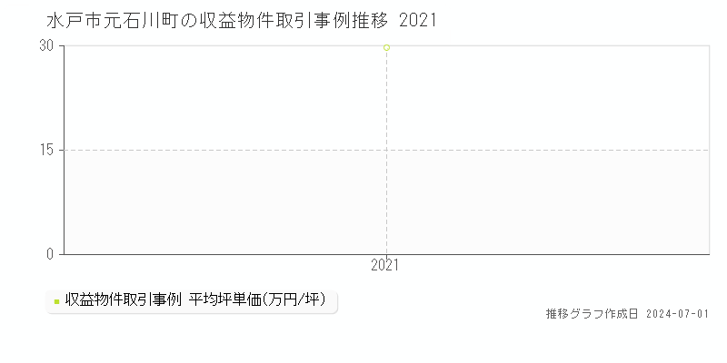 水戸市元石川町の収益物件取引事例推移グラフ 