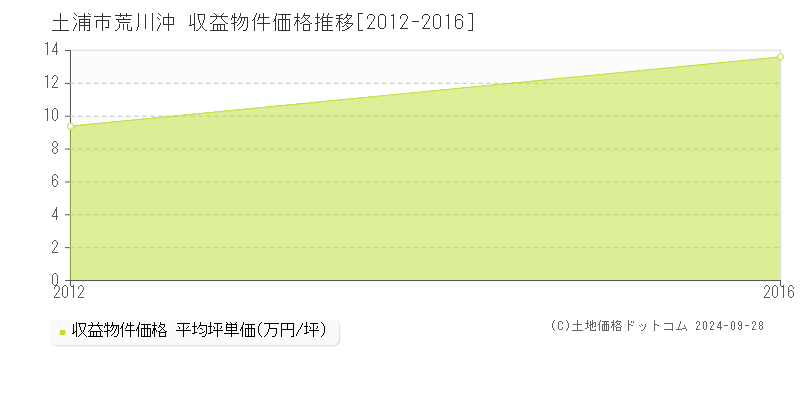 荒川沖(土浦市)の収益物件価格推移グラフ(坪単価)[2012-2016年]