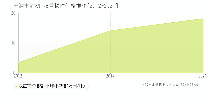 右籾(土浦市)の収益物件価格推移グラフ(坪単価)[2012-2021年]