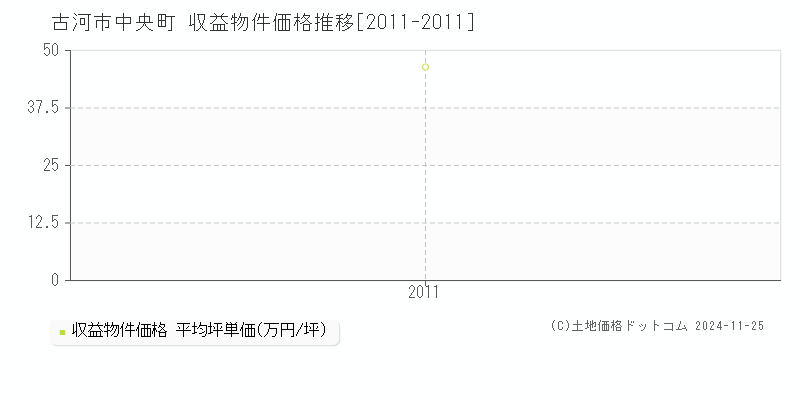 中央町(古河市)の収益物件価格推移グラフ(坪単価)[2011-2011年]