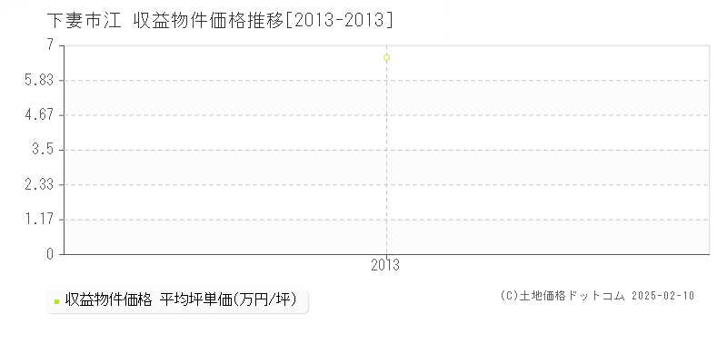 江(下妻市)の収益物件価格推移グラフ(坪単価)[2013-2013年]