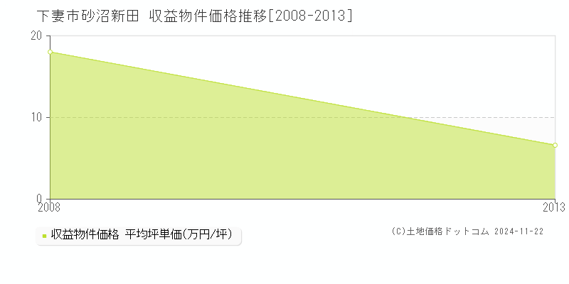 砂沼新田(下妻市)の収益物件価格推移グラフ(坪単価)[2008-2013年]