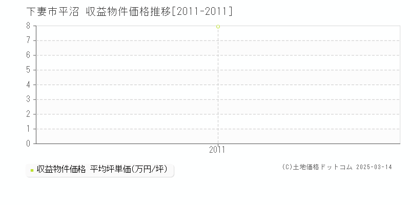 平沼(下妻市)の収益物件価格推移グラフ(坪単価)[2011-2011年]