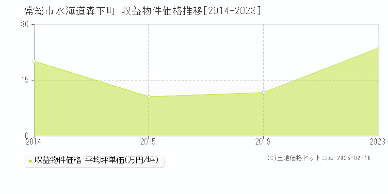 水海道森下町(常総市)の収益物件価格推移グラフ(坪単価)[2014-2023年]