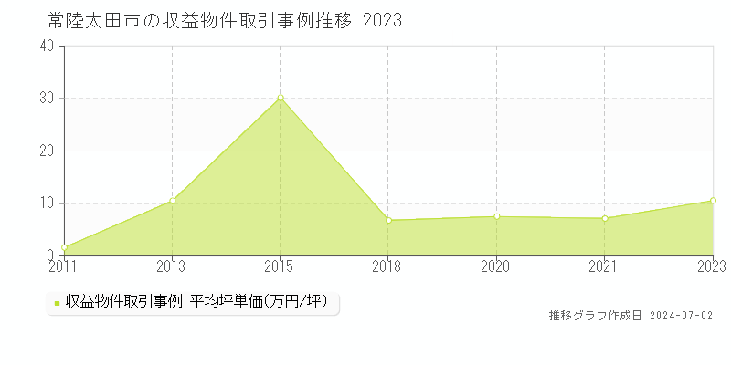 常陸太田市の収益物件取引事例推移グラフ 