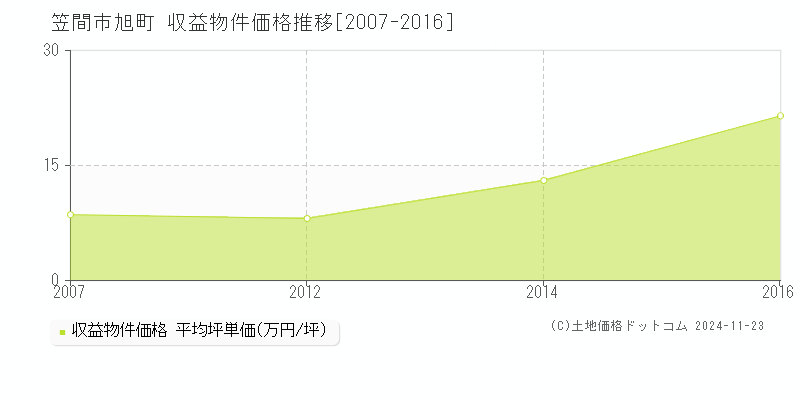 旭町(笠間市)の収益物件価格推移グラフ(坪単価)[2007-2016年]