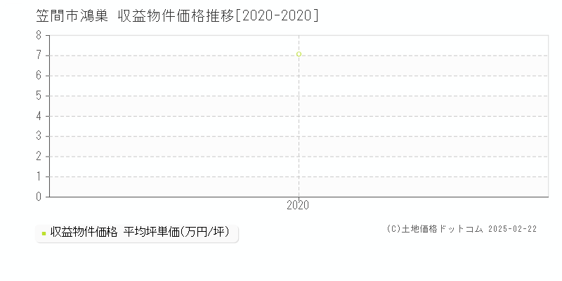 鴻巣(笠間市)の収益物件価格推移グラフ(坪単価)[2020-2020年]