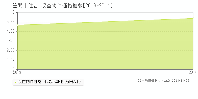 住吉(笠間市)の収益物件価格推移グラフ(坪単価)[2013-2014年]