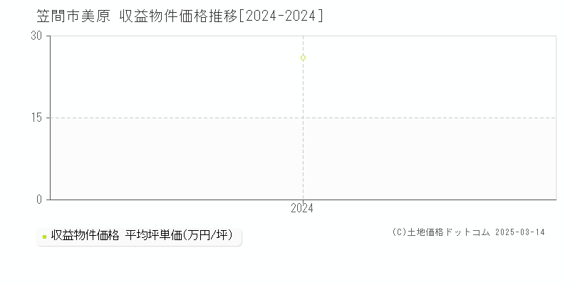 美原(笠間市)の収益物件価格推移グラフ(坪単価)[2024-2024年]