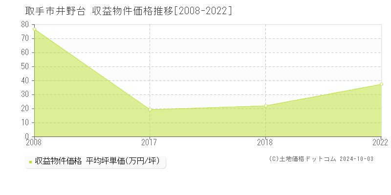 井野台(取手市)の収益物件価格推移グラフ(坪単価)[2008-2022年]