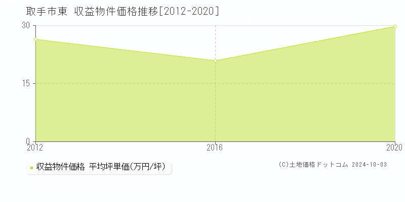 東(取手市)の収益物件価格推移グラフ(坪単価)[2012-2020年]