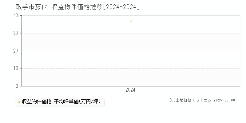 藤代(取手市)の収益物件価格推移グラフ(坪単価)[2024-2024年]