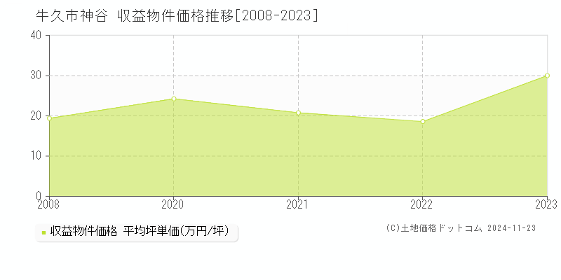 神谷(牛久市)の収益物件価格推移グラフ(坪単価)[2008-2023年]