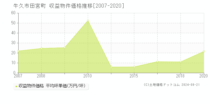 田宮町(牛久市)の収益物件価格推移グラフ(坪単価)[2007-2020年]