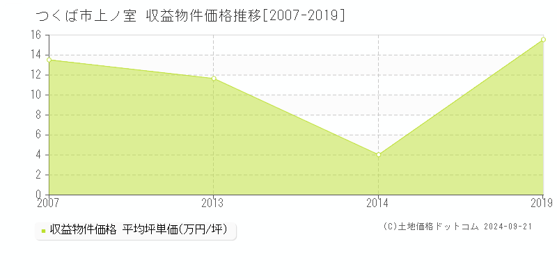 上ノ室(つくば市)の収益物件価格推移グラフ(坪単価)[2007-2019年]