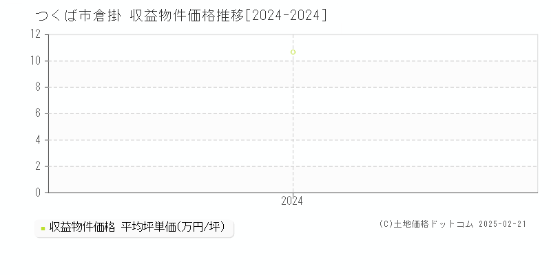 倉掛(つくば市)の収益物件価格推移グラフ(坪単価)[2024-2024年]