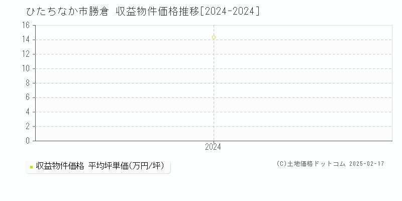 勝倉(ひたちなか市)の収益物件価格推移グラフ(坪単価)[2024-2024年]