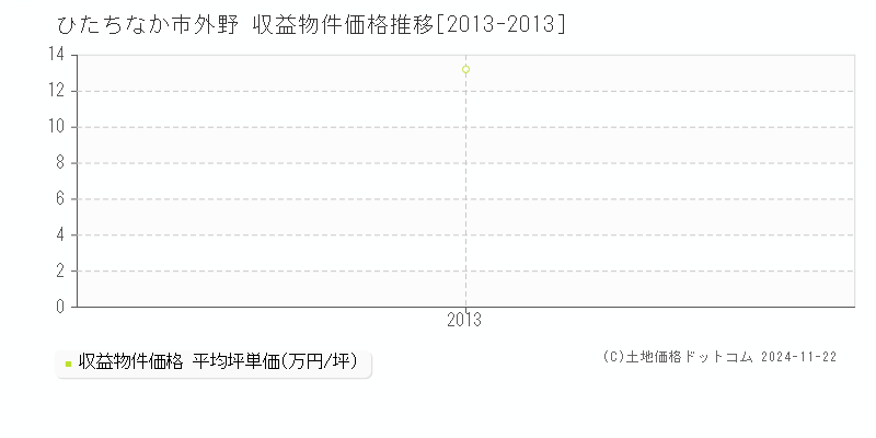 外野(ひたちなか市)の収益物件価格推移グラフ(坪単価)[2013-2013年]