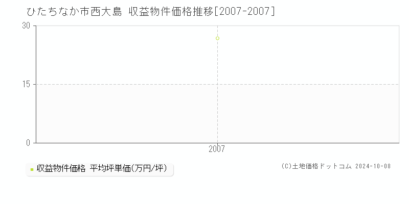 西大島(ひたちなか市)の収益物件価格推移グラフ(坪単価)[2007-2007年]