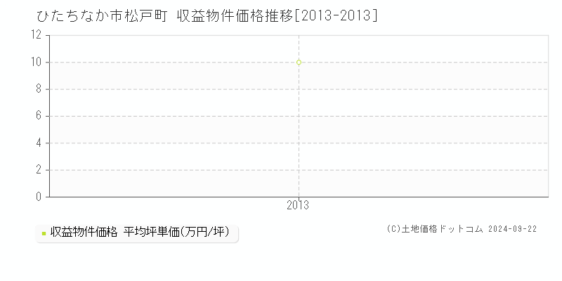 松戸町(ひたちなか市)の収益物件価格推移グラフ(坪単価)[2013-2013年]