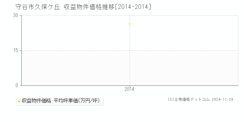 久保ケ丘(守谷市)の収益物件価格推移グラフ(坪単価)[2014-2014年]