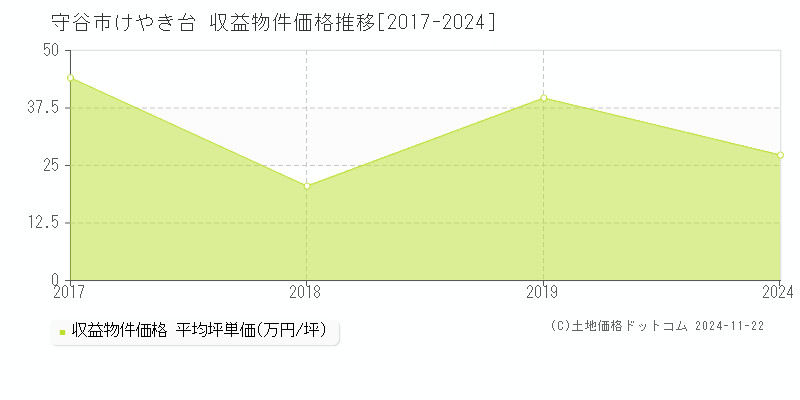 けやき台(守谷市)の収益物件価格推移グラフ(坪単価)[2017-2024年]