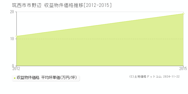 市野辺(筑西市)の収益物件価格推移グラフ(坪単価)[2012-2015年]