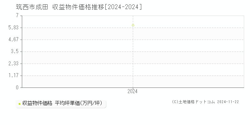 成田(筑西市)の収益物件価格推移グラフ(坪単価)[2024-2024年]