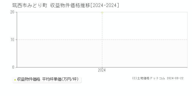 みどり町(筑西市)の収益物件価格推移グラフ(坪単価)[2024-2024年]