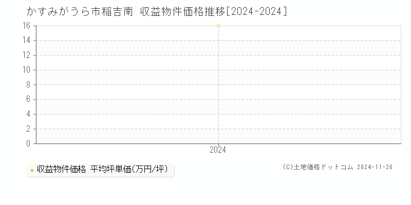 稲吉南(かすみがうら市)の収益物件価格推移グラフ(坪単価)[2024-2024年]