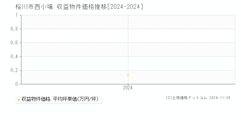 西小塙(桜川市)の収益物件価格推移グラフ(坪単価)[2024-2024年]