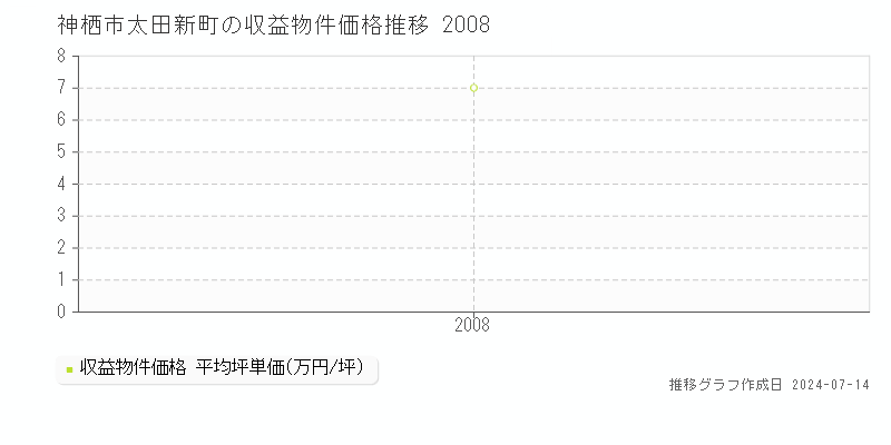 神栖市太田新町の収益物件取引事例推移グラフ 