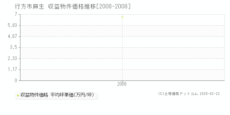 麻生(行方市)の収益物件価格推移グラフ(坪単価)[2008-2008年]