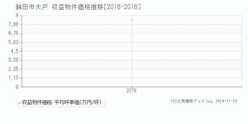 大戸(鉾田市)の収益物件価格推移グラフ(坪単価)[2016-2016年]