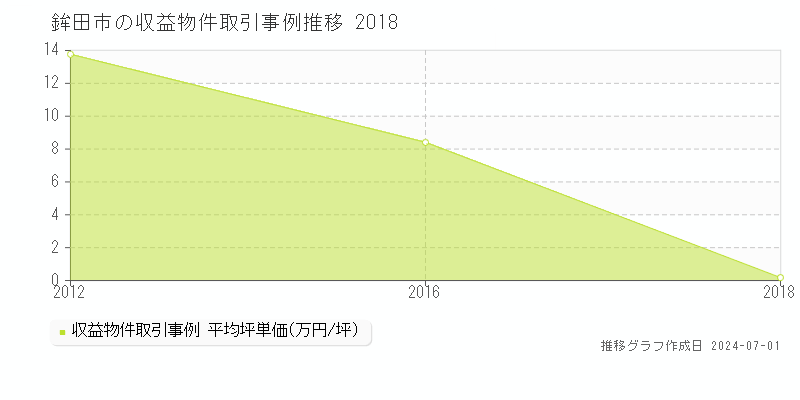 鉾田市のアパート取引事例推移グラフ 