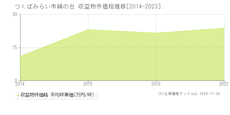 絹の台(つくばみらい市)の収益物件価格推移グラフ(坪単価)[2014-2023年]