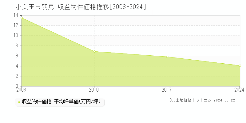 羽鳥(小美玉市)の収益物件価格推移グラフ(坪単価)[2008-2024年]