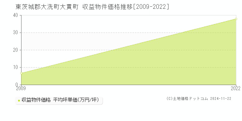 大貫町(東茨城郡大洗町)の収益物件価格推移グラフ(坪単価)[2009-2022年]