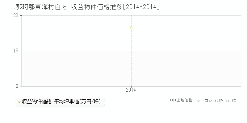 白方(那珂郡東海村)の収益物件価格推移グラフ(坪単価)[2014-2014年]