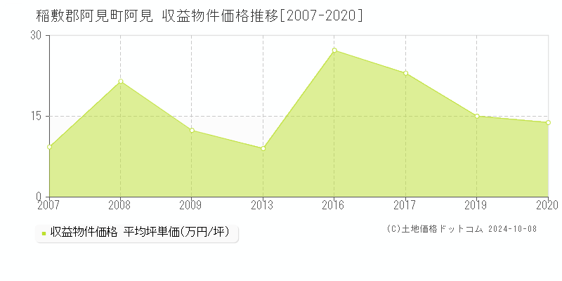 阿見(稲敷郡阿見町)の収益物件価格推移グラフ(坪単価)[2007-2020年]