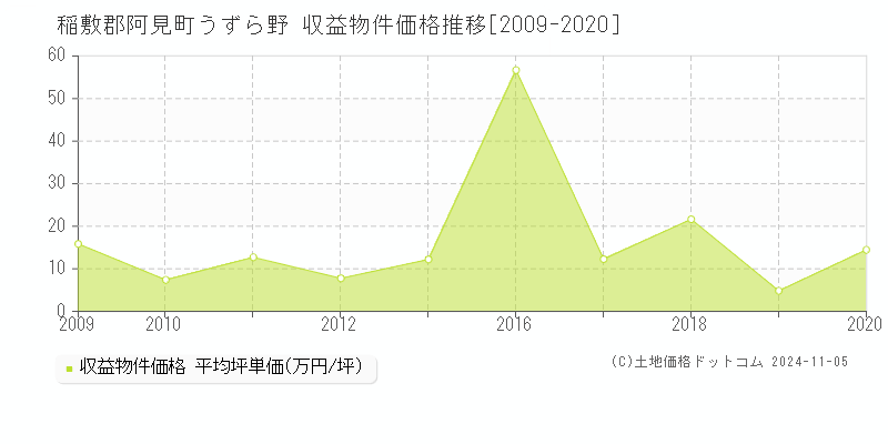 うずら野(稲敷郡阿見町)の収益物件価格推移グラフ(坪単価)[2009-2020年]