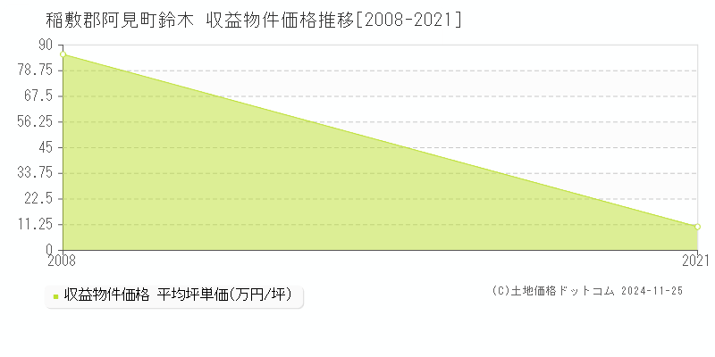 鈴木(稲敷郡阿見町)の収益物件価格推移グラフ(坪単価)[2008-2021年]